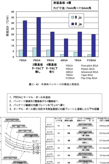 図 2・44  PBGA の放熱構造と効果 