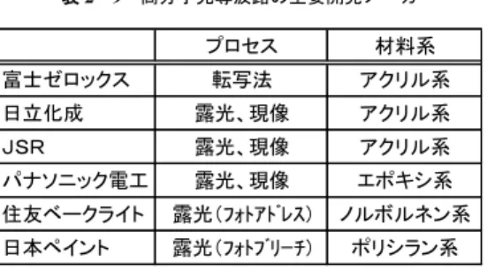 表 2・9  高分子光導波路の主要開発メーカ  プロセス 材料系 富士ゼロックス 転写法 アクリル系 日立化成 露光、現像 アクリル系 ＪＳＲ 露光、現像 アクリル系 パナソニック電工 露光、現像 エポキシ系 住友ベークライト 露光（ﾌｫﾄｱﾄﾞﾚｽ) ノルボルネン系 日本ペイント 露光（ﾌｫﾄﾌﾞﾘｰﾁ) ポリシラン系 表 2・10  ボード間光インターコネクション用モジュール構造例とその特長，課題  特長 課題 光コネクタタイプ 電気コネクタタイプ (直接光接合) 電気コネクタタイプ (チップ実装) 構