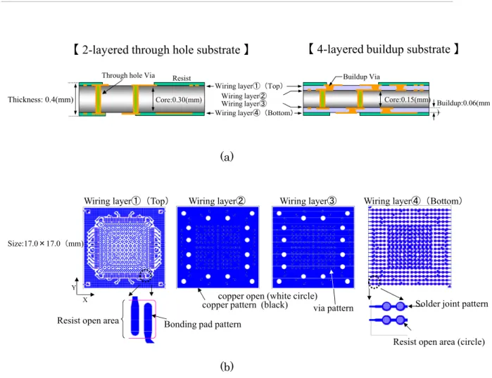 Fig. 2.1 Structure of the printed circuit board used in the present study. (a)Cross  Section of Substrate，(b) Wiring pattern in each layer