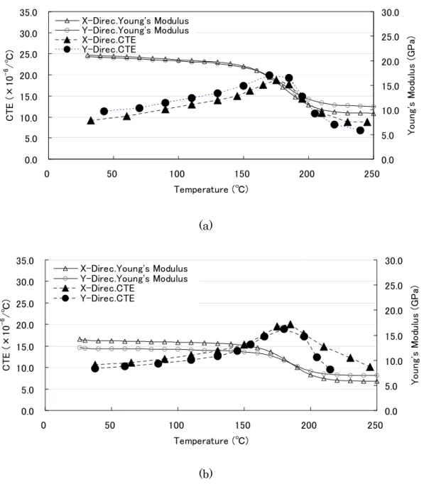 Fig. 2.3 Material properties of components in the printed circuit board. (a)0.3mm  thickness core material, (b) 0.15mm thickness core material