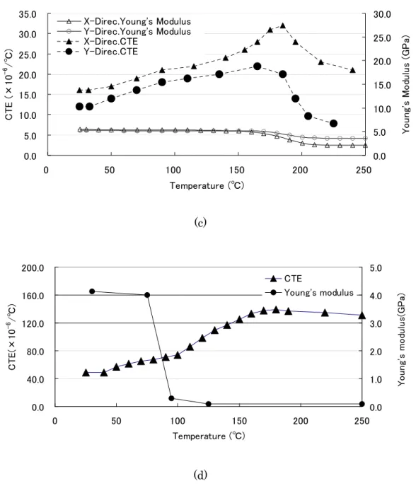 Fig. 2.3 Material properties of components in the printed circuit board. (c) 0.06mm  thickness buildup material, (d) Resist material