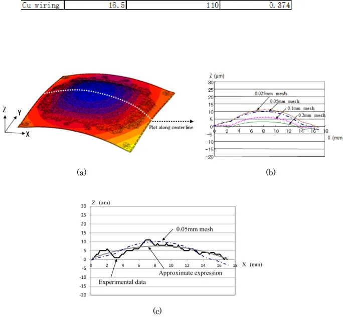 Table 2.1 Material properties of Cu wiring.        (a)        (b)          ‐20‐15‐10‐5051015202530 0 2 4 6 8 10 12 14 16 18Z (m) X (mm)Approximate expressionExperimental data0.05mm mesh (c) 