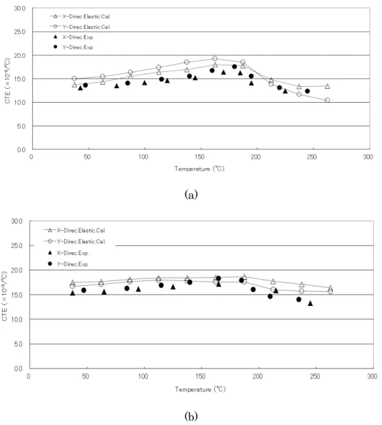 Fig. 2.6    Comparison of the overall CTEs obtained by experiments and the elastic  analyses