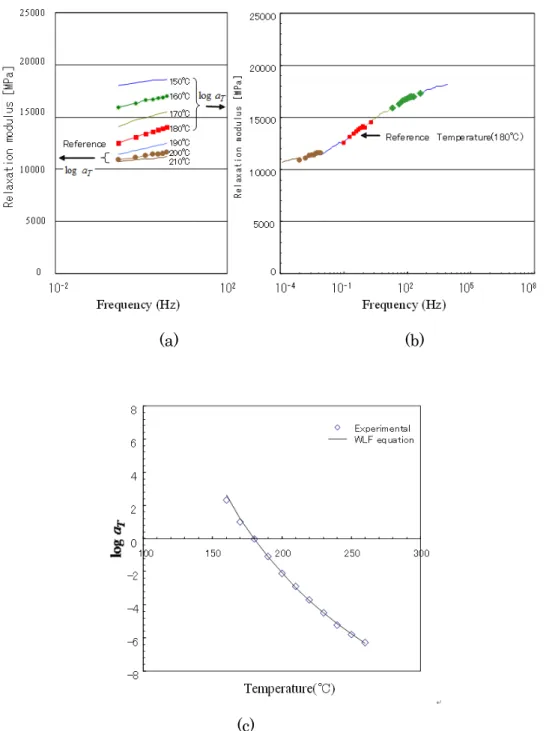 Fig. 2.7 Master curve of 0.3mm thickness core material. (a)Conversion method from  temperature to time, (b)Master curve, (c)Time-temperature shift factor