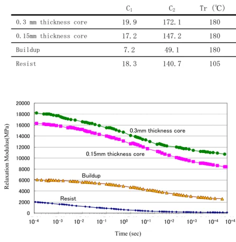 Table 2.2 Coefficients of shift factor.  C 1 C 2 Tr（℃） 0.3 mm thickness core 19.9 172.1 180 0.15mm thickness core 17.2 147.2 180 Buildup 7.2 49.1 180 Resist 18.3 140.7 105         02000400060008000100001200014000160001800020000