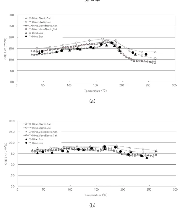 Fig. 2.9  Comparison of the overall CTEs obtained by experiments, the elastic  analyses and the viscoelastic analyses