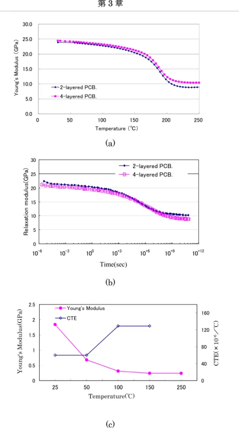 Fig. 3.3    Material properties used in the analysis. (a) Temperature changes of  Young’s modulus for PCB, (b) Visocoelastic properties for PCB