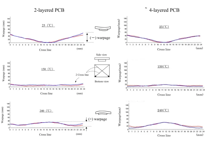 Fig. 3.4 Experimental measurements of warpage for 2- layered and 4- layered  PCB .   