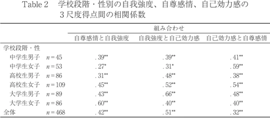 Table 学校段階・性別の自我強度、自尊感情、自己効力感の 尺度得点間の相関係数 組み合わせ 自尊感情と自我強度 自我強度と自己効力感 自己効力感と自尊感情 学校段階・性 中学生男子 ＝ ． ** ． ** ． ** 中学生女子 ＝ ． * ． * ． ** 高校生男子 ＝ ． ** ． ** ． ** 高校生女子 ＝ ． ** ． ** ． ** 大学生男子 ＝ ． ** ． ** ． ** 大学生女子 ＝ ． ** ． ** ． ** 全体 ＝ ． ** ． ** ． ** * ＜． ，** ＜． T