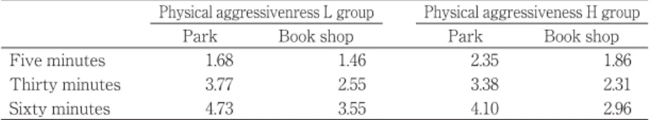 Table 6 The means of waiting scores for Hostility H and L groups
