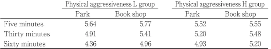 Table 8 shows the mean values for the waiting object in the H and L physical aggressiveness groups
