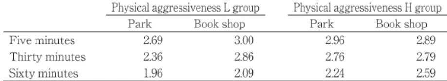 Table 9 shows the mean waiting scores for the H and L physical aggressiveness groups. Using the waiting score as the dependent variable, ANOVA was performed as follows: 2 (physical aggressiveness) 2 (waiting place) 3 (waiting time)