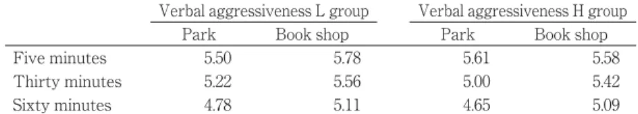 Table 10 The means of anticipated frustration strength scores for verbal aggressiveness L and H groups