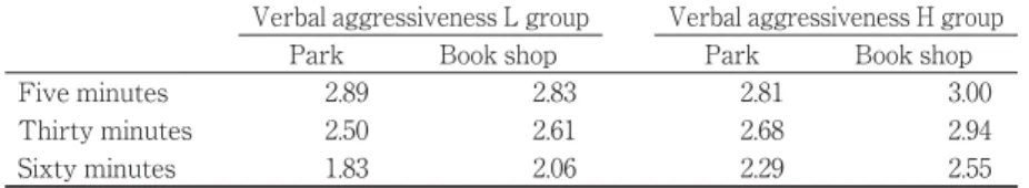 Table 12 shows the mean waiting scores for the H and L verbal aggressiveness groups. Using the waiting scores as the dependent variable, ANOVA was performed as follows: 2 (verbal aggressiveness) 2 (waiting place) 3 (waiting time)