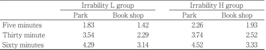 Table 1 shows the means of anticipated frustration scores for the H and L irritability groups