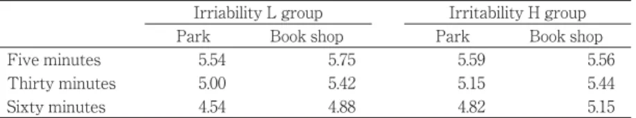 Table 2 shows the mean value scores of the waiting object for the H and L irritability groups