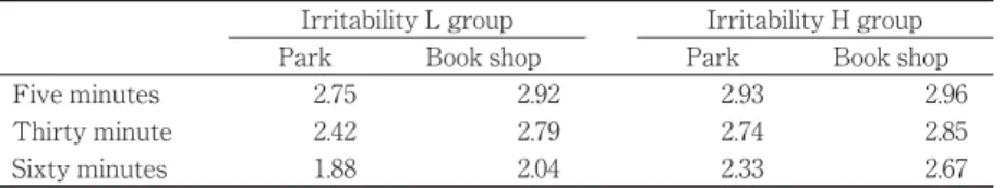 Table 3 shows the mean waiting scores for the H and L irritability groups. Using waiting scores as the dependent variable, ANOVA was performed as follows: 2 (irritability) 2 (waiting place) 3 (waiting time).