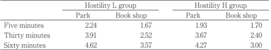 Table 4 shows the means anticipated frustration scores for the H and L hostility groups