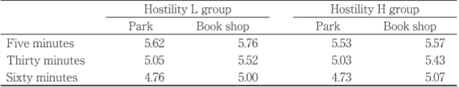 Table 5 shows the mean values for the waiting object in the H and L hostility groups. Using the value score for the waiting object as the dependent variable, ANOVA was performed as follows: 2 (hostility) 2 (waiting place) 3 (waiting time)