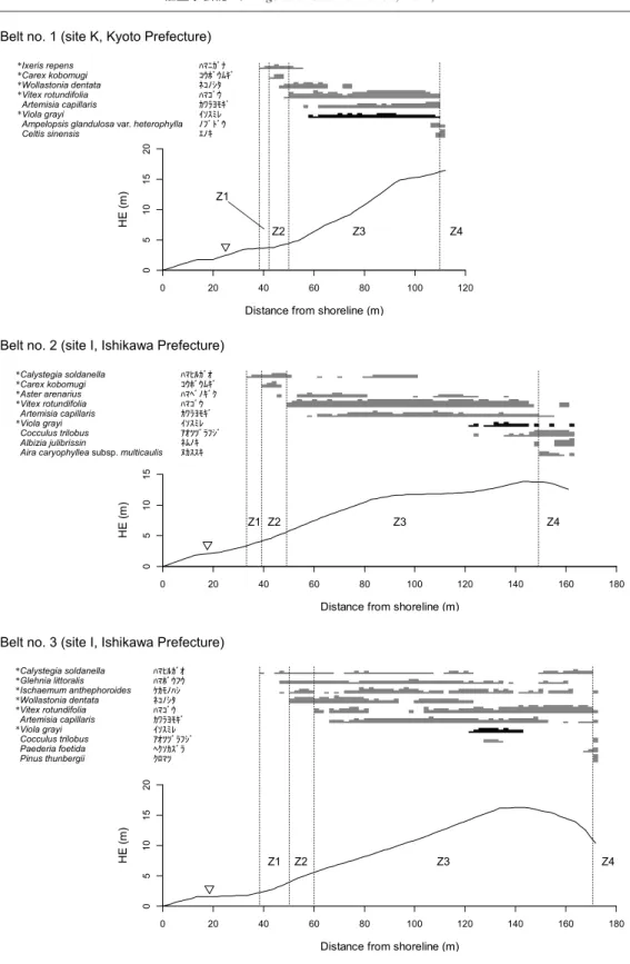 Fig. 2. Changes in height above sea level (HE) and cover for each species along the shoreline-inland gradient in each belt