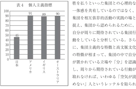 表 個人主義指標