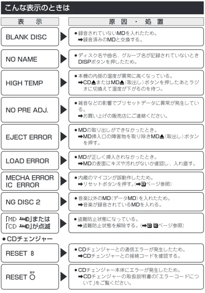 表  示 原 因 ・ 処 置こんな表示のときは BLANK DISC ¡録音されていないMDを入れたため。  \録音済みのMDと交換する。 NO NAME ¡ディスク名や曲名、グループ名が記録されていないとき DISPボタンを押したため。 HIGH TEMP ¡本機の内部の温度が異常に高くなっている。 \CD またはMD （取出し）ボタンを押したあとラジ オに切換えて温度が下がるのを待つ。 RESET ８ ¡CDチェンジャーとの通信エラーが発生したため。  \CDチェンジャーとの接続コードを確認する。¡CD