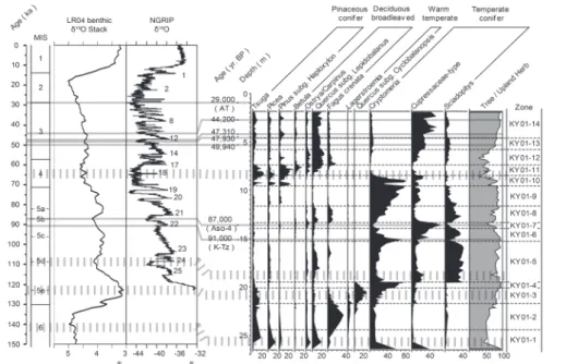 図 5  酸素同位体曲線（ Lisiecki &amp; Raymo, 2005 ）と D-O events (North Greenland Ice Core Project Members, 2004) および 京都府神吉盆地主要花粉分類群の対比（ Hayashi et al., 2009 ）．