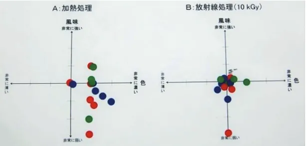 図 2   シナモンの未処理品を対照とした過熱水蒸気殺菌（左）と照射殺菌（右）の色（横軸）と風味（縦軸）
