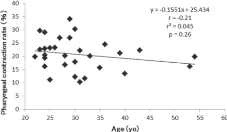 Fig. 4  Correlation between age and pharyngeal contraction rate. r：correlation coeﬃ   cient. r 2 ：coeﬃ   cient of de-   cient of de-termination. p：p-value.