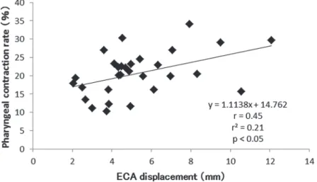 Fig.  7 Correlation between tonsillar area and pharyngeal contraction rate.  r：correlation coeﬃ   cient.  r 2 ： coeﬃ   -   -cient of determination. p：pvalue.