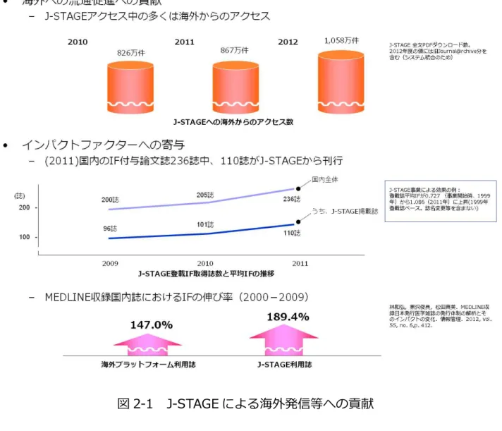 図 2-1  J-STAGE による海外発信等への貢献 