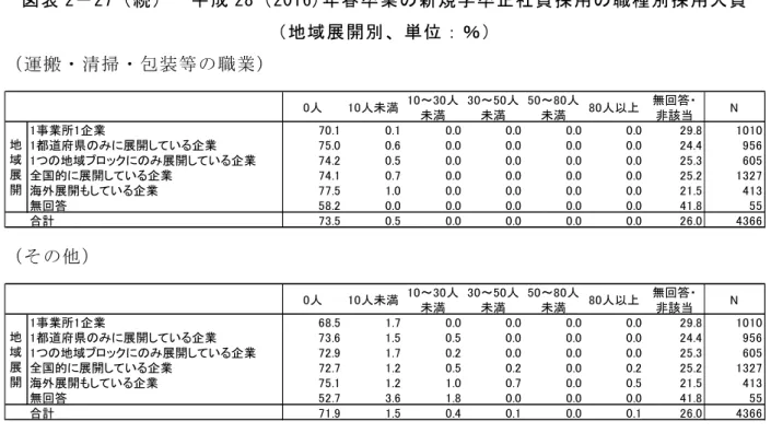 図 表 「 － 「 7 続 成 「 8 「 0 1 6 ) 春 卒 業 の 新 規 学 卒 正 社 員 採 用 の 職 種 別 採 用 人 員   地 域 展 開 別 、 単 位 ： ％ 運 搬 ・ 清 掃 ・ 包 装 等 職 業 業 種 別 図 表 2 － 28 に 見 専 門 的 ・ 技 術 的 職 業 を 80 人 以 上 採 用 し た 割 合 が 高 い 金 融 業 保 険 業 約 8.1 ％ 情 報 通 信 業 約 4.4 ％ お よ び 電 気 ・ ス ・ 熱 供 給・水 業 約 4.3 ％ 