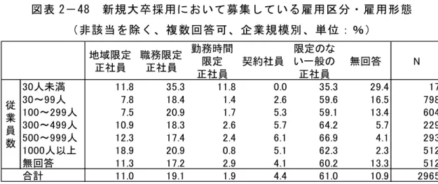 図 表 「 － 4 8   新 規 大 卒 採 用 に お い 募 し い る 用 区 ・ 用 形 態   非 該 当 を 除 く 、 複 数 回 答 可 、 企 業 規 模 別 、 単 位 ： ％ 注 ： 図 表 2 － 47 か ら 非 該 当 新 規 大 卒 採 用 を 行 っ て い な い 企 業 を 除 い て 構 成 比 を 算 出 6     海 外 留 学 を 終 え 帰 国 し た 学 生 の 就 職 活 動 に い の 配 慮   企 業 合 計 図 表 2 － 49 図 表 2 － 