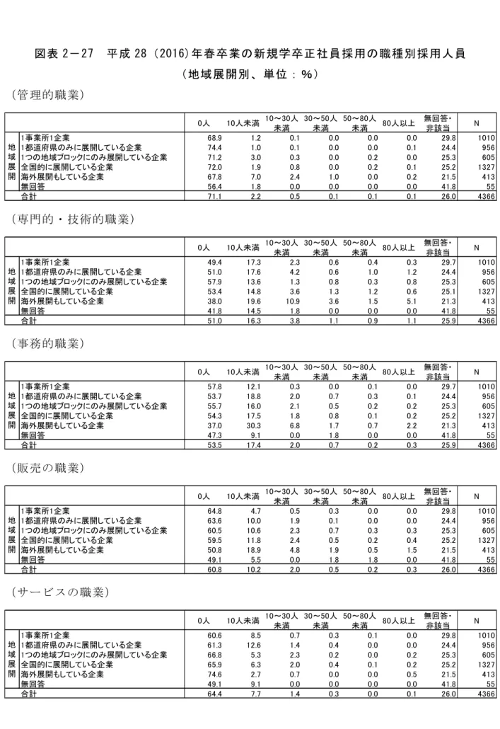 図 表 「 － 「 7   成 「 8 「 0 1 6 ) 春 卒 業 の 新 規 学 卒 正 社 員 採 用 の 職 種 別 採 用 人 員   地 域 展 開 別 、 単 位 ： ％ 管 理 的 職 業 専 門 的 ・ 技 術 的 職 業 事 務 的 職 業 販 売 職 業 サ ビ ス 職 業 人 人未満 ～ 人未満 ～ 人未満 ～ 人未満 人以上 無回答・非該当 N事業所企業.......都道府県のみに展開して いる企業.......つの地域ブロックにのみ展開して いる企業.......全国的に展開し