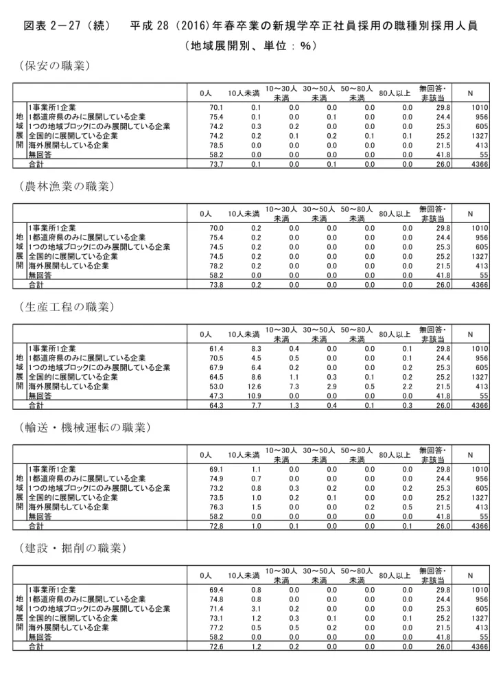 図 表 「 － 「 7 続 成 「 8 「 0 1 6 ) 春 卒 業 の 新 規 学 卒 正 社 員 採 用 の 職 種 別 採 用 人 員   地 域 展 開 別 、 単 位 ： ％ 保 安 職 業 農 林 漁 業 職 業 生 産 工 程 職 業 輸 送 ・ 機 械 運 転 職 業 建 設 ・ 掘 削 職 業 人 人未満 ～ 人未満 ～ 人未満 ～ 人未満 人以上 無回答・非該当 N事業所企業.......都道府県のみに展開して いる企業.......つの地域ブロックにのみ展開して いる企業......