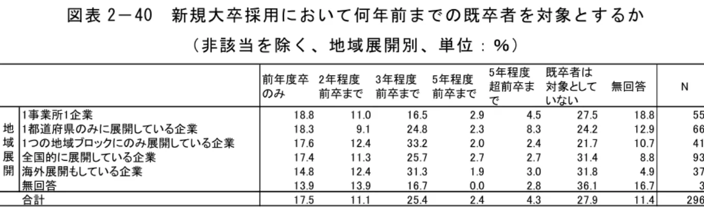 図 表 「 － 4 0   新 規 大 卒 採 用 に お い て 何 前 の 既 卒 者 を 対 象 す る 非 該 当 を 除 く 、 地 域 展 開 別 、 単 位 ： ％ 注 ： 図 表 2 － 39 か ら 非 該 当 新 規 大 卒 採 用 を 行 っ て い な い 企 業 を 除 い て 構 成 比 を 算 出 業 種 別 図 表 2 － 41 に 見 5 年 程 度 超 前 卒 ま 新 規 大 卒 採 用 対 象 す 回 答 し た 割 合 が 高 い 教 育 学 習 支 援 業 約 12