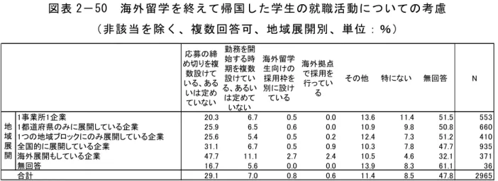 図 表 「 － 5 0   海 外 留 学 を 終 え て 帰 国 し た 学 生 の 就 職 活 動 に つ い て の 考 慮   非 該 当 を 除 く 、 複 数 回 答 可 、 地 域 展 開 別 、 単 位 ： ％ 注 ： 図 表 2 － 49 か ら 非 該 当 新 規 大 卒 採 用 を 行 っ て い な い 企 業 を 除 い て 構 成 比 を 算 出 業 種 別 図 表 2 － 51 に 見 海 外 留 学 を 終 え た 学 生 就 職 活 動 へ 配 慮 し て 応 募 締 を 