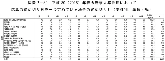 図 表 「 － 5 9   成 」 0 「 0 1 8 春 の 新 規 大 卒 採 用 に お い て   応 募 の 締 め 日 を 一 つ 定 め て い る 場 合 の 締 め 業 種 別 、 単 位 ： ％ 成 30 2018 年 春 新 規 大 卒 者 採 用 に つ い て 応 募 締 日 が 複 数 あ 場 合 図 表 2 － 60 締 月 を 4 月 ～ 6 月 す 企 業 が 多 く そ を 中 心 に し て 3 月 7 月 回 答 す 企 業 も 多 い 図 表 「 － 6 0   成