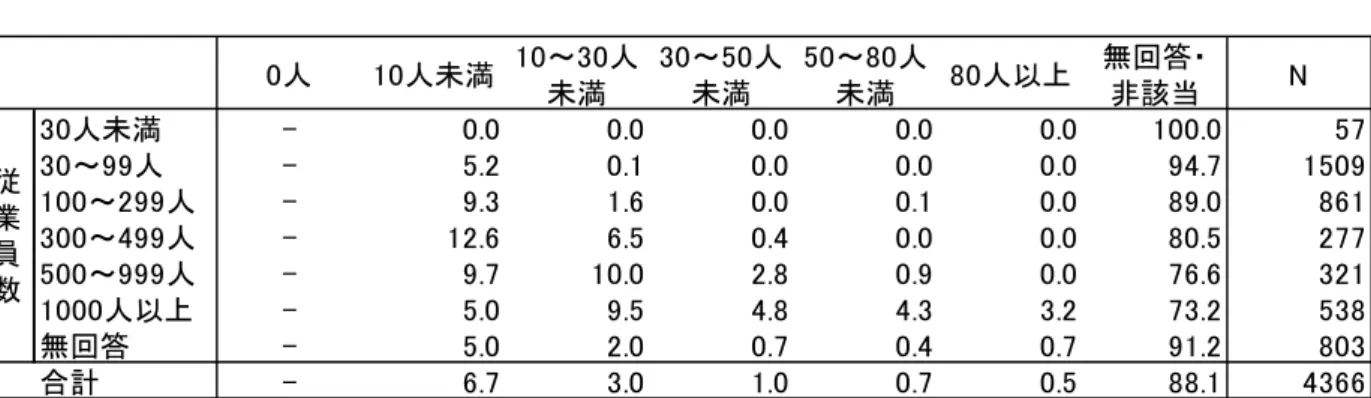 図 表 「 － 7 7   成 」 0 「 0 1 8 春 の 新 規 大 卒 採 用 に お け る   一 括 1 回 募 に る 正 社 員 の 採 用 予 定 人 数 企 業 規 模 別 、 単 位 ： ％ 8 