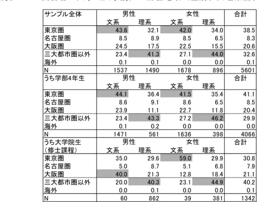 図 表 「 － 4   回 答 者 の 大 学 大 学 院 の 所 在 地 域 性 別 、 文 理 系 別 、 単 位 ： ％ 注 ： 東 京 圏 埼 玉 千 葉 東 京 都 神 奈 川 が 含 ま る 名 屋 圏 岐 阜 愛 知 三 が 含 ま る 大 阪 圏 京 都 府 大 阪 府 兵 庫 奈 良 が 含 ま る 図 表 「 － 5   回 答 者 の 高 校 卒 業 時 の 居 住 地 域 性 別 、 文 理 系 別 、 単 位 ： ％ 注 ： 東 京 圏 埼 玉 千 葉 東 京 都 神 奈 川 が 