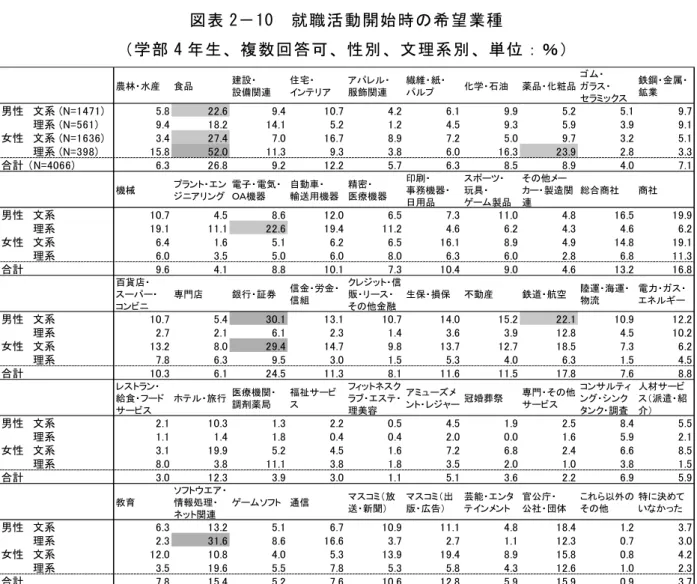 図 表 「 － 1 0   就 職 活 動 開 始 時 の 希 望 業 種   学 部 4 年 生 、 複 数 回 答 可 、 性 別 、 文 理 系 別 、 単 位 ： ％ 大 学 院 生 修 士 課 程 就 職 活 動 開 始 時 希 望 職 種 図 表 2 － 11 相 対 的 割 合 が 高 い 文 系 学 生 ン サ ル ン シ ン ク タ ン ク 調 査 男 性 ： 約 31.7 ％ 女 性 ： 約 30.8 ％ 男 性 理 系 学 生 化 学 石 油 約 31.4 ％ 女 性 理 系 学 生 