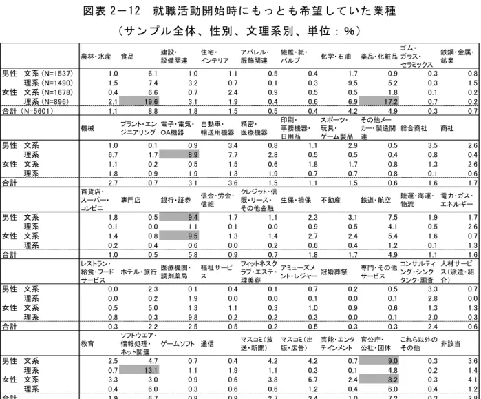 図 表 「 － 1 「   就 職 活 動 開 始 時 っ と 希 望 し て い た 業 種   サ ン プ ル 全 体 、 性 別 、 文 理 系 別 、 単 位 ： ％ 学 部 4 年 生 が 就 職 活 動 開 始 時 も っ も 希 望 し い た 業 種 図 表 2 － 13 割 合 が 高 い 文 系 学 生 銀 行 証 約 9.6 ％ 男 性 理 系 学 生 ソ ト ア 情 報 処 理 ネ ッ ト 関 連 約 21.2 ％ 女 性 理 系 学 生 食 品 約 25.6 ％ あ る農林水産食品