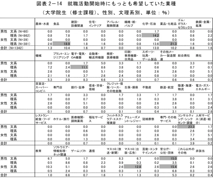 図 表 「 － 1 4   就 職 活 動 開 始 時 っ と 希 望 し て い た 業 種   大 学 院 生 修 士 課 程 、 性 別 、 文 理 系 別 、 単 位 ： ％ 」   就 職 活 動 開 始 時 の 希 望 就 職 先   サ ン プ ル 全 体 図 表 2 － 15 見 る 就 職 活 動 開 始 時 主 希 望 就 職 先 全 国 規 模 企 業 勤 務 地 が 限 定 さ る 約 40.0 ％ 全 国 規 模 企 業 全 国 転 勤 が あ る 約 29.5 ％ お よ び 海