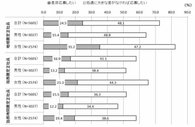 図 表 「 － 1 8   就 職 活 動 開 始 時 の 限 定 正 社 員 対 す 応 募 意 向 単 位 ： ％ 4 . 「   地 域 限 定 正 社 員   図 表 2 － 18 見 た 就 職 活 動 開 始 時 地 域 限 定 正 社 員 対 す る 応 募 意 向 を 性 別 文 理 別 概 観 す る サ ン プ ル 全 体 図 表 2 － 19 見 る 女 性 文 系 学 生 約 85.3 ％ 是 非 応 募 し た い 約 40.5 ％ ＋ 処 遇 大 差 が け 応 募 し た い 