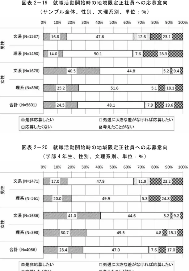 図 表 「 － 1 9   就 職 活 動 開 始 時 の 地 域 限 定 正 社 員 へ の 応 募 意 向   サ ン プ ル 全 体 、 性 別 、 文 理 系 別 、 単 位 ： ％