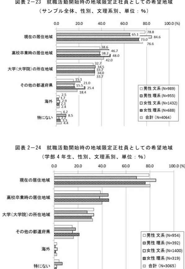 図 表 「 － 「 」   就 職 活 動 開 始 時 の 地 域 限 定 正 社 員 と し て の 希 望 地 域   サ ン プ ル 全 体 、 性 別 、 文 理 系 別 、 単 位 ： ％