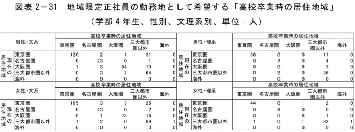 図 表 「 － 」 1   地 域 限 定 正 社 員 の 勤 務 地 と し て 希 望 す 高 校 卒 業 時 の 居 住 地 域 学 部 4 年 生 、 性 別 、 文 理 系 別 、 単 位 ： 人 4 