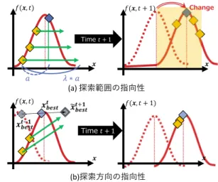 図 12 最適解の連続的移動 この改良では，前述した他個体 x other が含まれる項の乱 数 r を拡張する．例えば，乱数 r の範囲が PSO の r 2 のよ うに [0 ， 1] と下限が 0 ，上限が 1 の場合は，上限を変数 λ として [0 ， λ] に拡張する．また，乱数 r の範囲が ABC の ϕ のように [ − 1 ， 1] と下限が − 1 ，上限が 1 の場合は，上 限下限両方を [ − λ ， λ] に拡張する． この拡張により，各個 体は探索範囲を最良個体を含む他個体を飛び