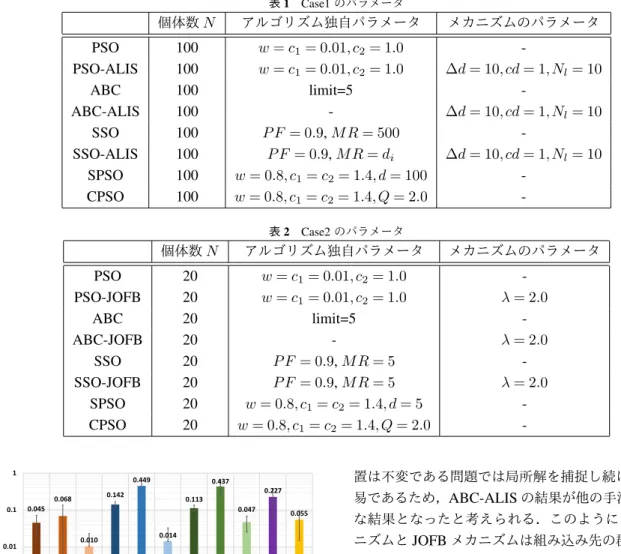 表 1 Case1 のパラメータ 個体数 N アルゴリズム独自パラメータ メカニズムのパラメータ PSO 100 w = c 1 = 0.01, c 2 = 1.0  -PSO-ALIS 100 w = c 1 = 0.01, c 2 = 1.0 ∆d = 10, cd = 1, N l = 10 ABC 100 limit=5  -ABC-ALIS 100 - ∆d = 10, cd = 1, N l = 10 SSO 100 P F = 0.9, M R = 500  -SSO-ALIS 100 P F