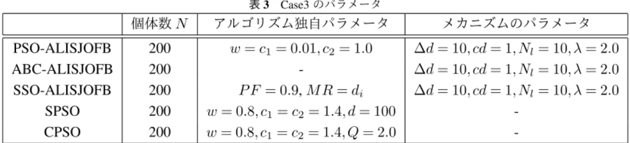 表 3 Case3 のパラメータ 個体数 N アルゴリズム独自パラメータ メカニズムのパラメータ PSO-ALISJOFB 200 w = c 1 = 0.01, c 2 = 1.0 ∆d = 10, cd = 1, N l = 10, λ = 2.0 ABC-ALISJOFB 200 - ∆d = 10, cd = 1, N l = 10, λ = 2.0 SSO-ALISJOFB 200 P F = 0.9, M R = d i ∆d = 10, cd = 1, N l = 10, λ = 2.0 SP